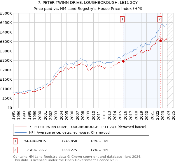 7, PETER TWINN DRIVE, LOUGHBOROUGH, LE11 2QY: Price paid vs HM Land Registry's House Price Index