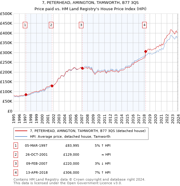 7, PETERHEAD, AMINGTON, TAMWORTH, B77 3QS: Price paid vs HM Land Registry's House Price Index