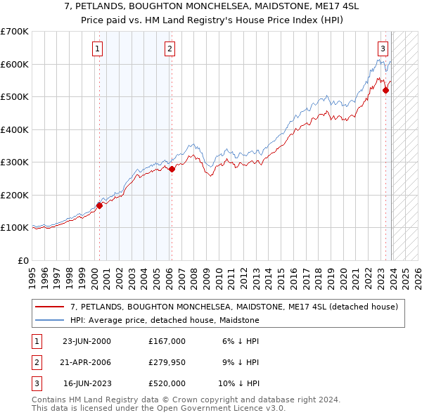 7, PETLANDS, BOUGHTON MONCHELSEA, MAIDSTONE, ME17 4SL: Price paid vs HM Land Registry's House Price Index
