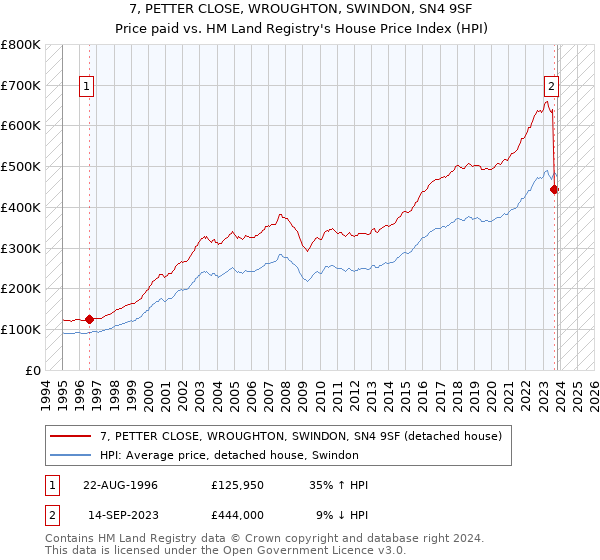 7, PETTER CLOSE, WROUGHTON, SWINDON, SN4 9SF: Price paid vs HM Land Registry's House Price Index