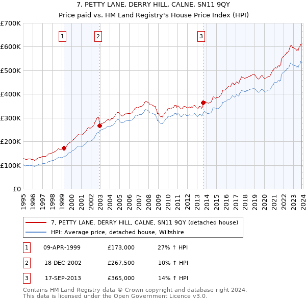 7, PETTY LANE, DERRY HILL, CALNE, SN11 9QY: Price paid vs HM Land Registry's House Price Index