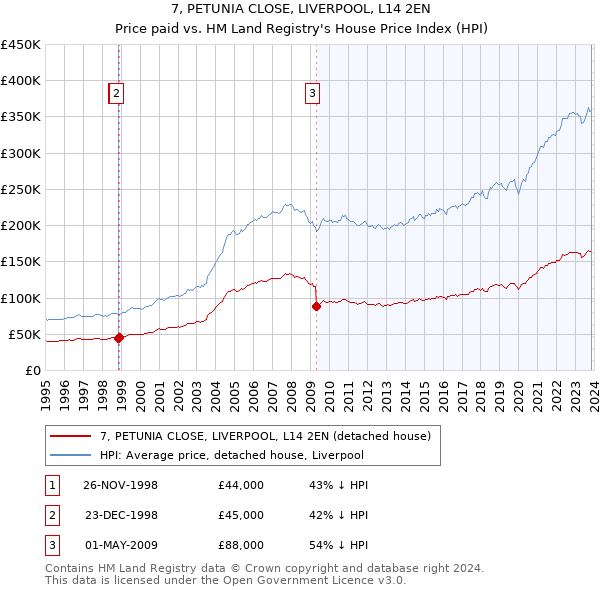 7, PETUNIA CLOSE, LIVERPOOL, L14 2EN: Price paid vs HM Land Registry's House Price Index