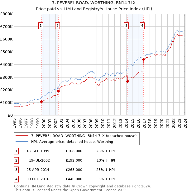 7, PEVEREL ROAD, WORTHING, BN14 7LX: Price paid vs HM Land Registry's House Price Index