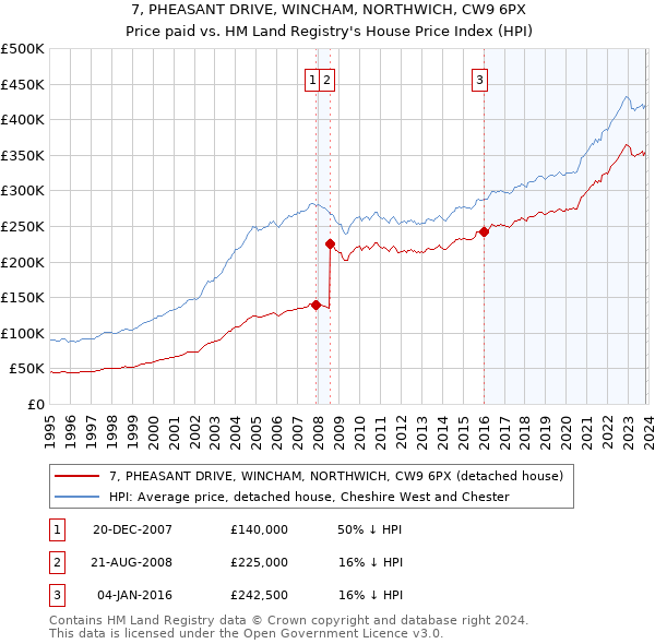 7, PHEASANT DRIVE, WINCHAM, NORTHWICH, CW9 6PX: Price paid vs HM Land Registry's House Price Index