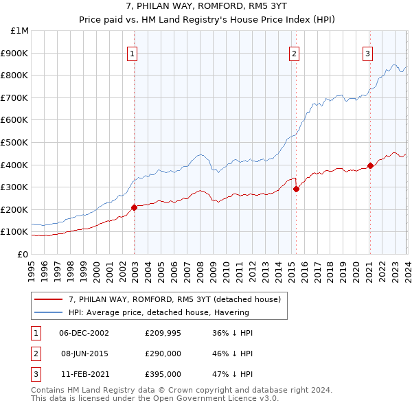 7, PHILAN WAY, ROMFORD, RM5 3YT: Price paid vs HM Land Registry's House Price Index