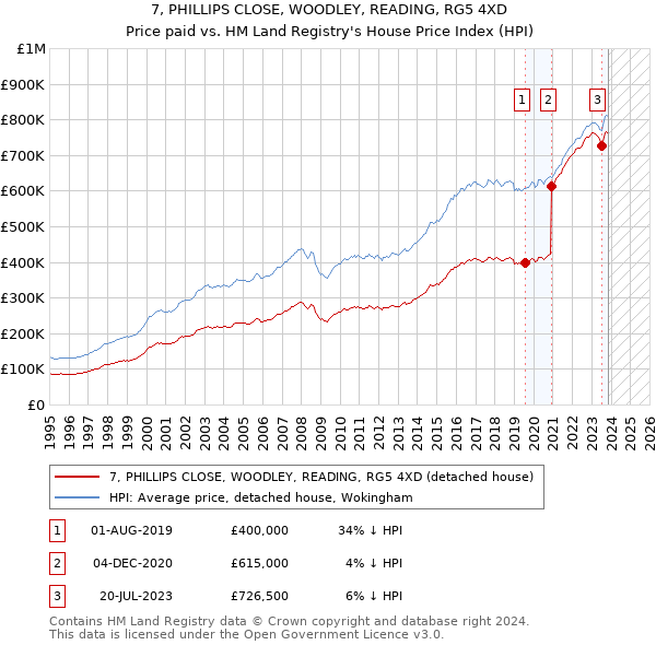7, PHILLIPS CLOSE, WOODLEY, READING, RG5 4XD: Price paid vs HM Land Registry's House Price Index