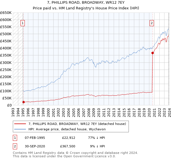 7, PHILLIPS ROAD, BROADWAY, WR12 7EY: Price paid vs HM Land Registry's House Price Index