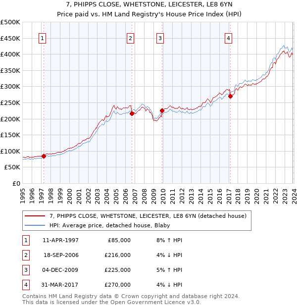 7, PHIPPS CLOSE, WHETSTONE, LEICESTER, LE8 6YN: Price paid vs HM Land Registry's House Price Index