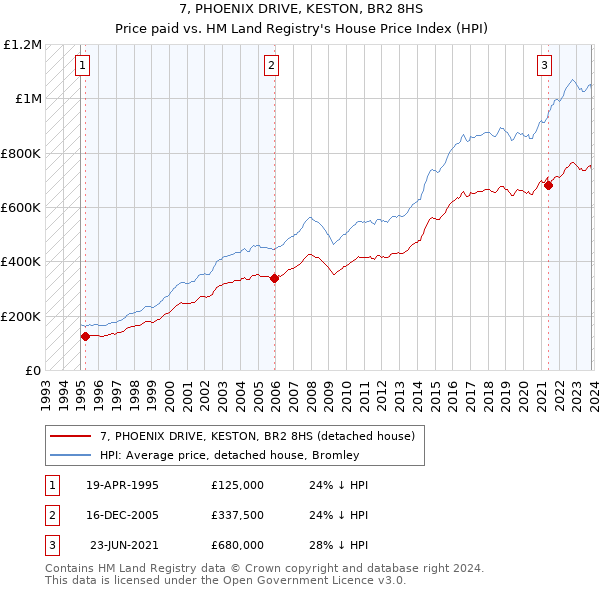 7, PHOENIX DRIVE, KESTON, BR2 8HS: Price paid vs HM Land Registry's House Price Index