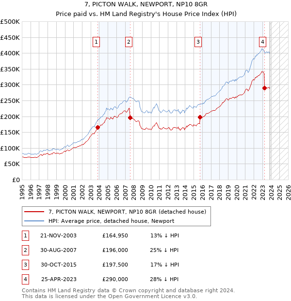 7, PICTON WALK, NEWPORT, NP10 8GR: Price paid vs HM Land Registry's House Price Index