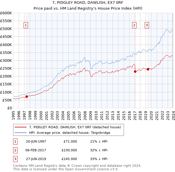7, PIDGLEY ROAD, DAWLISH, EX7 0RF: Price paid vs HM Land Registry's House Price Index
