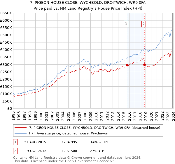 7, PIGEON HOUSE CLOSE, WYCHBOLD, DROITWICH, WR9 0FA: Price paid vs HM Land Registry's House Price Index