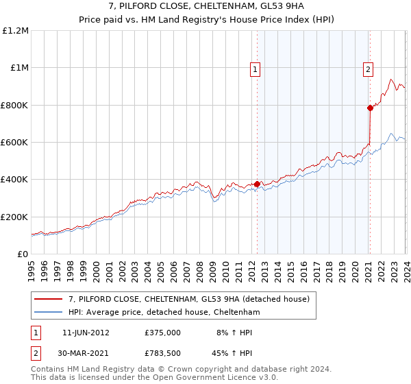 7, PILFORD CLOSE, CHELTENHAM, GL53 9HA: Price paid vs HM Land Registry's House Price Index