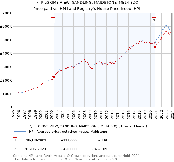 7, PILGRIMS VIEW, SANDLING, MAIDSTONE, ME14 3DQ: Price paid vs HM Land Registry's House Price Index