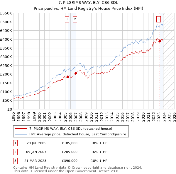 7, PILGRIMS WAY, ELY, CB6 3DL: Price paid vs HM Land Registry's House Price Index