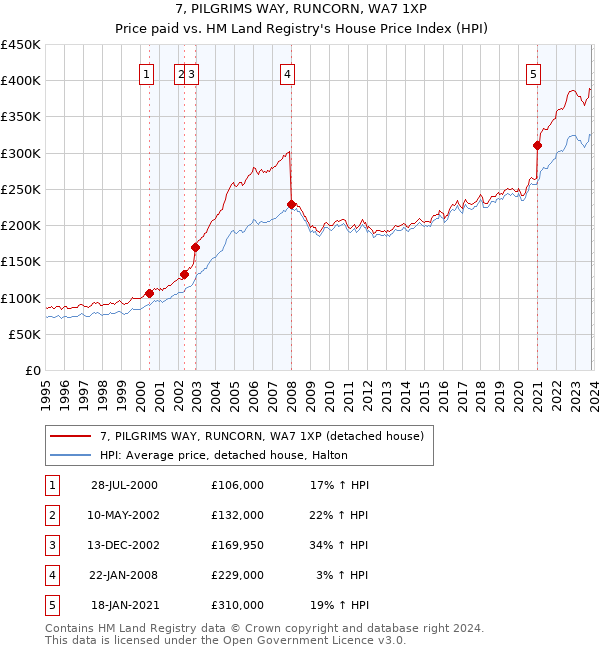7, PILGRIMS WAY, RUNCORN, WA7 1XP: Price paid vs HM Land Registry's House Price Index