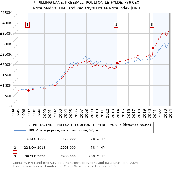 7, PILLING LANE, PREESALL, POULTON-LE-FYLDE, FY6 0EX: Price paid vs HM Land Registry's House Price Index