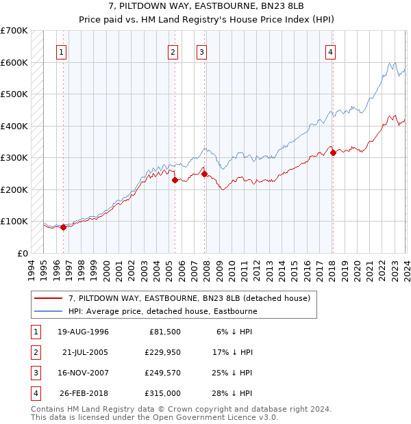 7, PILTDOWN WAY, EASTBOURNE, BN23 8LB: Price paid vs HM Land Registry's House Price Index