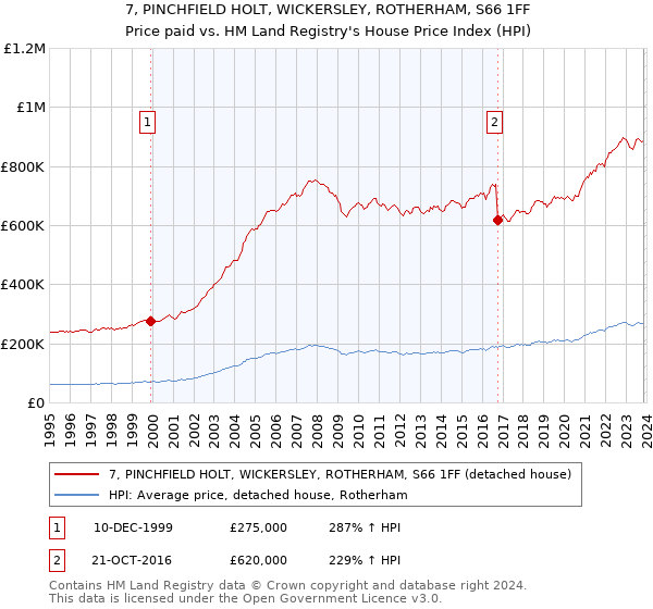 7, PINCHFIELD HOLT, WICKERSLEY, ROTHERHAM, S66 1FF: Price paid vs HM Land Registry's House Price Index