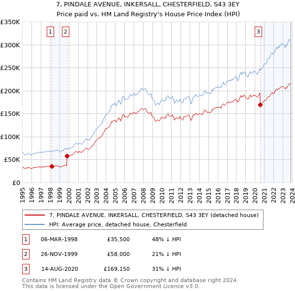 7, PINDALE AVENUE, INKERSALL, CHESTERFIELD, S43 3EY: Price paid vs HM Land Registry's House Price Index