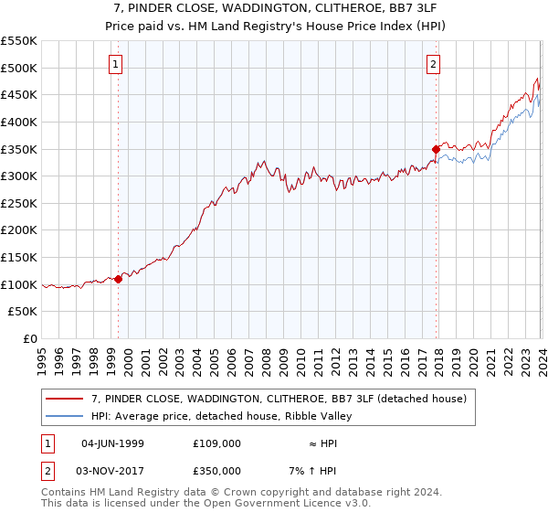 7, PINDER CLOSE, WADDINGTON, CLITHEROE, BB7 3LF: Price paid vs HM Land Registry's House Price Index