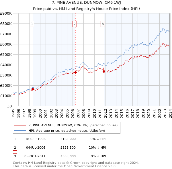 7, PINE AVENUE, DUNMOW, CM6 1WJ: Price paid vs HM Land Registry's House Price Index
