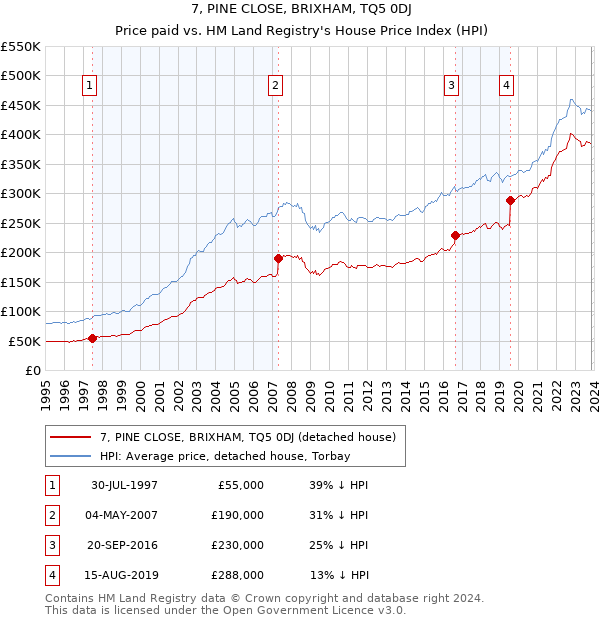 7, PINE CLOSE, BRIXHAM, TQ5 0DJ: Price paid vs HM Land Registry's House Price Index