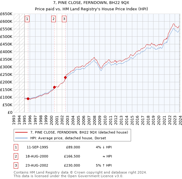 7, PINE CLOSE, FERNDOWN, BH22 9QX: Price paid vs HM Land Registry's House Price Index