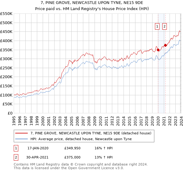 7, PINE GROVE, NEWCASTLE UPON TYNE, NE15 9DE: Price paid vs HM Land Registry's House Price Index