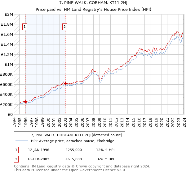 7, PINE WALK, COBHAM, KT11 2HJ: Price paid vs HM Land Registry's House Price Index