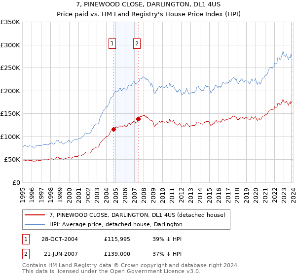 7, PINEWOOD CLOSE, DARLINGTON, DL1 4US: Price paid vs HM Land Registry's House Price Index