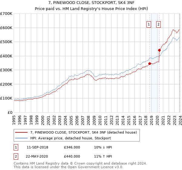 7, PINEWOOD CLOSE, STOCKPORT, SK4 3NF: Price paid vs HM Land Registry's House Price Index