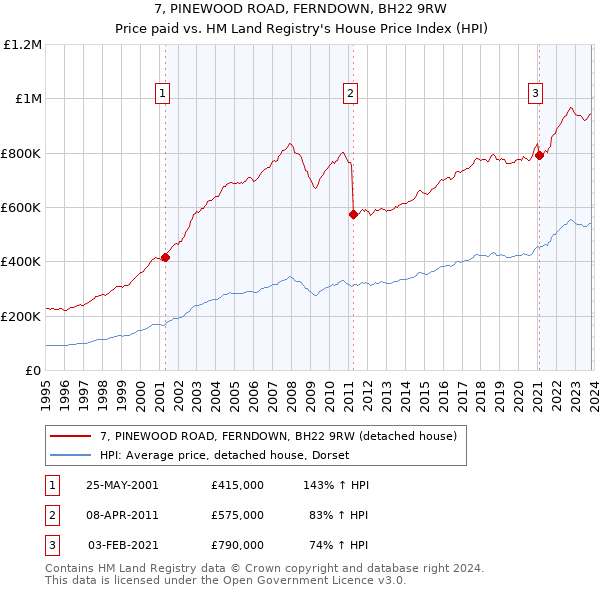 7, PINEWOOD ROAD, FERNDOWN, BH22 9RW: Price paid vs HM Land Registry's House Price Index