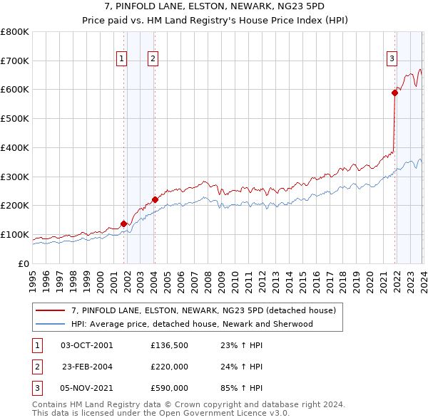 7, PINFOLD LANE, ELSTON, NEWARK, NG23 5PD: Price paid vs HM Land Registry's House Price Index