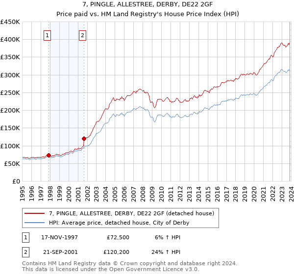 7, PINGLE, ALLESTREE, DERBY, DE22 2GF: Price paid vs HM Land Registry's House Price Index