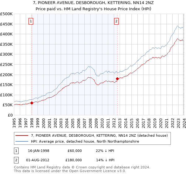 7, PIONEER AVENUE, DESBOROUGH, KETTERING, NN14 2NZ: Price paid vs HM Land Registry's House Price Index