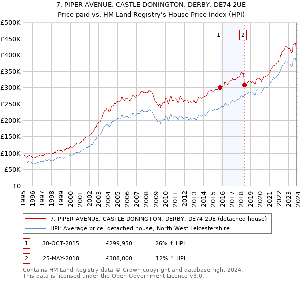 7, PIPER AVENUE, CASTLE DONINGTON, DERBY, DE74 2UE: Price paid vs HM Land Registry's House Price Index
