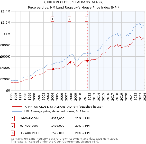 7, PIRTON CLOSE, ST ALBANS, AL4 9YJ: Price paid vs HM Land Registry's House Price Index