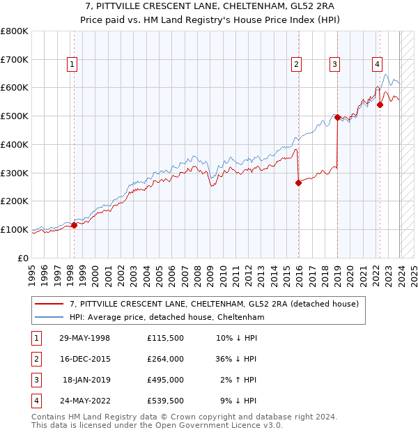 7, PITTVILLE CRESCENT LANE, CHELTENHAM, GL52 2RA: Price paid vs HM Land Registry's House Price Index