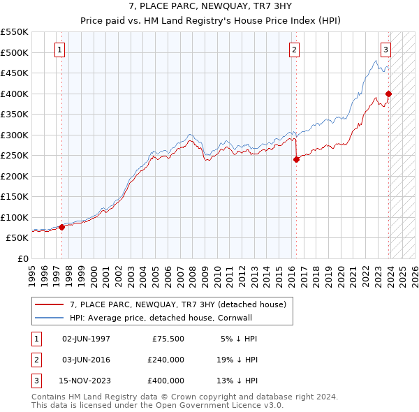 7, PLACE PARC, NEWQUAY, TR7 3HY: Price paid vs HM Land Registry's House Price Index