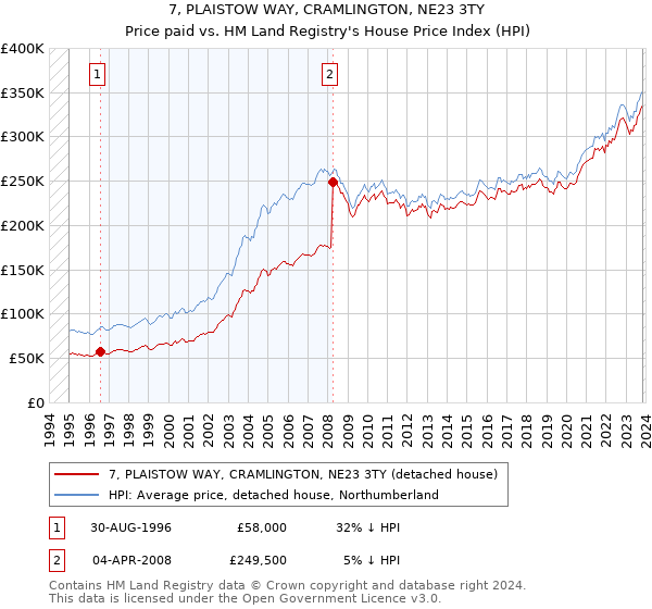 7, PLAISTOW WAY, CRAMLINGTON, NE23 3TY: Price paid vs HM Land Registry's House Price Index