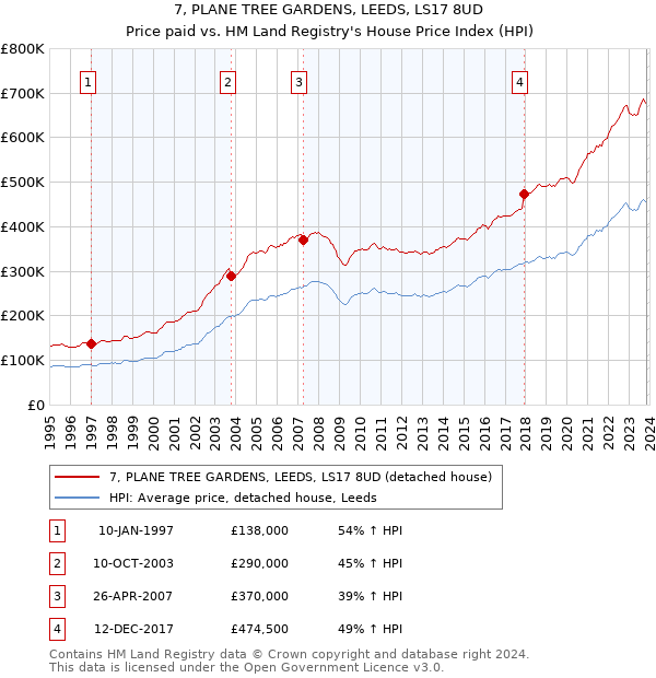7, PLANE TREE GARDENS, LEEDS, LS17 8UD: Price paid vs HM Land Registry's House Price Index