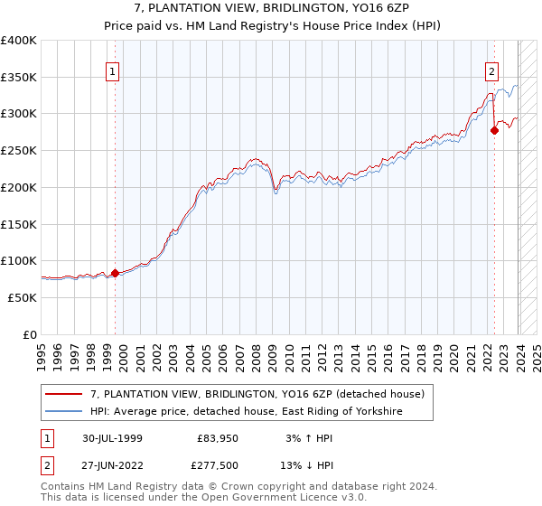 7, PLANTATION VIEW, BRIDLINGTON, YO16 6ZP: Price paid vs HM Land Registry's House Price Index