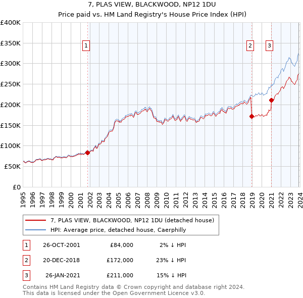 7, PLAS VIEW, BLACKWOOD, NP12 1DU: Price paid vs HM Land Registry's House Price Index