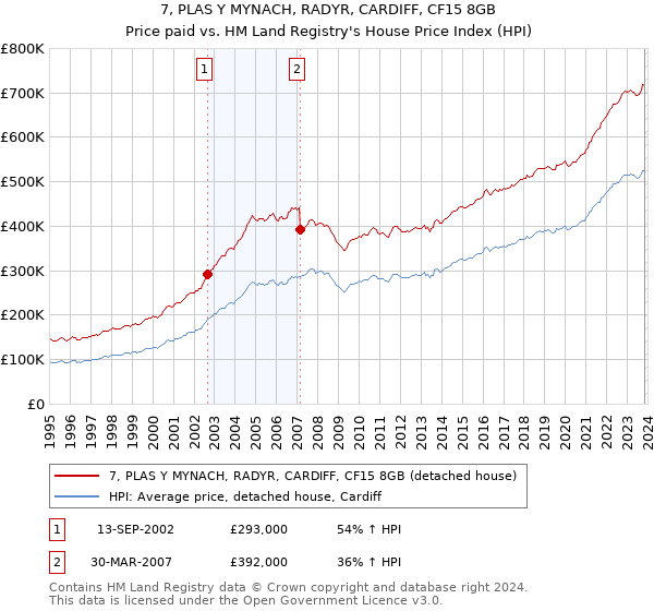7, PLAS Y MYNACH, RADYR, CARDIFF, CF15 8GB: Price paid vs HM Land Registry's House Price Index