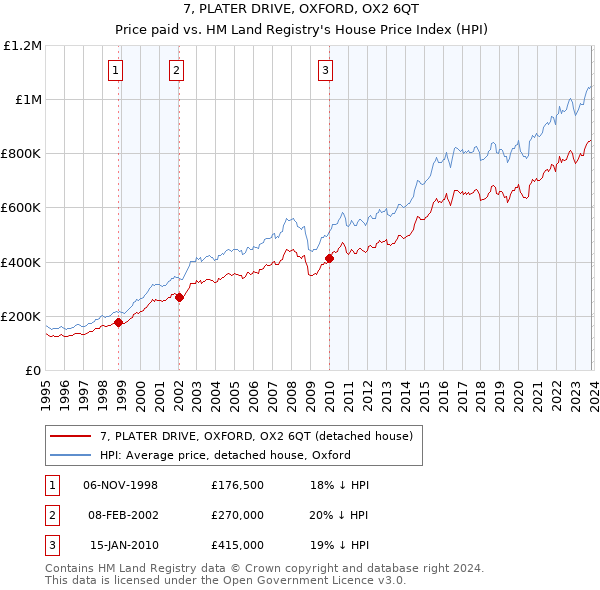 7, PLATER DRIVE, OXFORD, OX2 6QT: Price paid vs HM Land Registry's House Price Index
