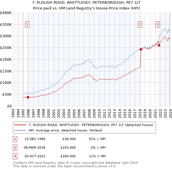 7, PLOUGH ROAD, WHITTLESEY, PETERBOROUGH, PE7 1LT: Price paid vs HM Land Registry's House Price Index