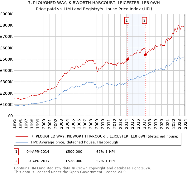 7, PLOUGHED WAY, KIBWORTH HARCOURT, LEICESTER, LE8 0WH: Price paid vs HM Land Registry's House Price Index