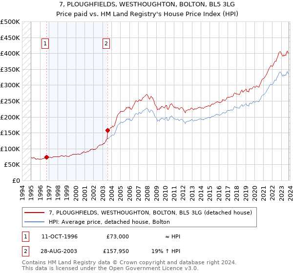 7, PLOUGHFIELDS, WESTHOUGHTON, BOLTON, BL5 3LG: Price paid vs HM Land Registry's House Price Index
