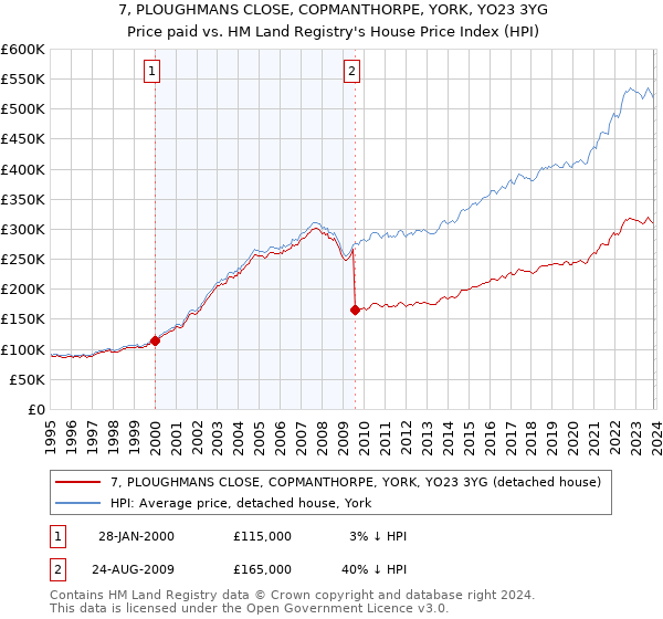 7, PLOUGHMANS CLOSE, COPMANTHORPE, YORK, YO23 3YG: Price paid vs HM Land Registry's House Price Index